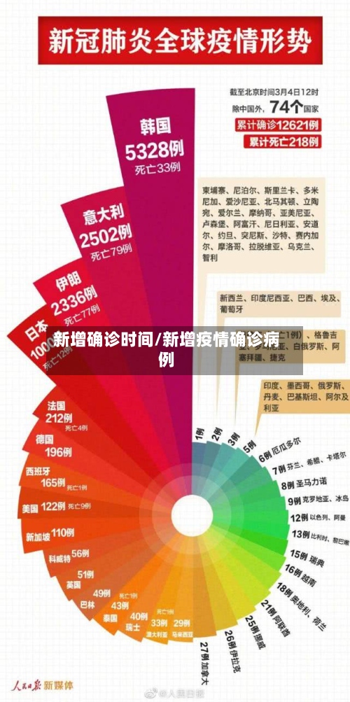 新增确诊时间/新增疫情确诊病例-第3张图片