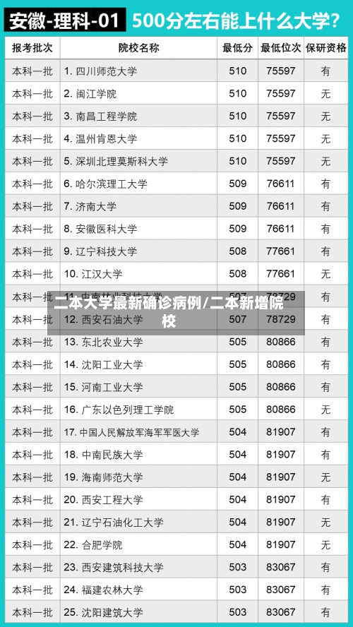 二本大学最新确诊病例/二本新增院校