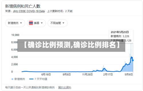 【确诊比例预测,确诊比例排名】-第2张图片