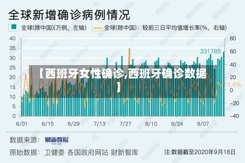 【西班牙女性确诊,西班牙确诊数据】