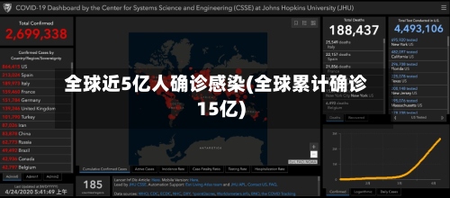 全球近5亿人确诊感染(全球累计确诊15亿)