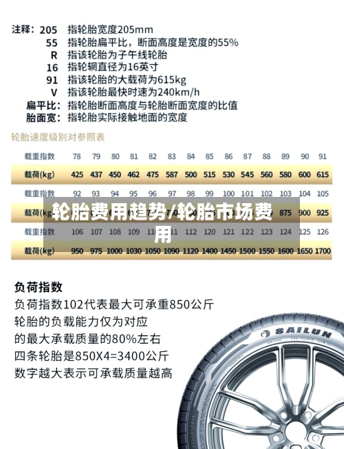 轮胎费用趋势/轮胎市场费用