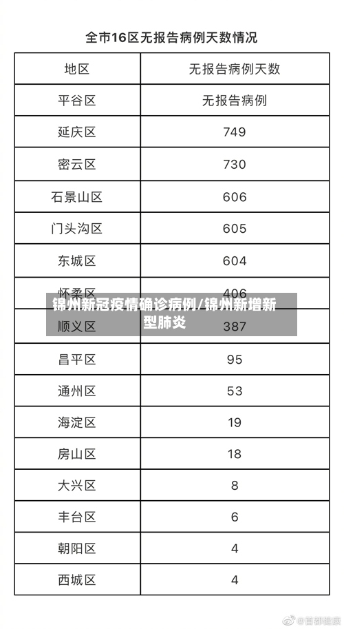 锦州新冠疫情确诊病例/锦州新增新型肺炎