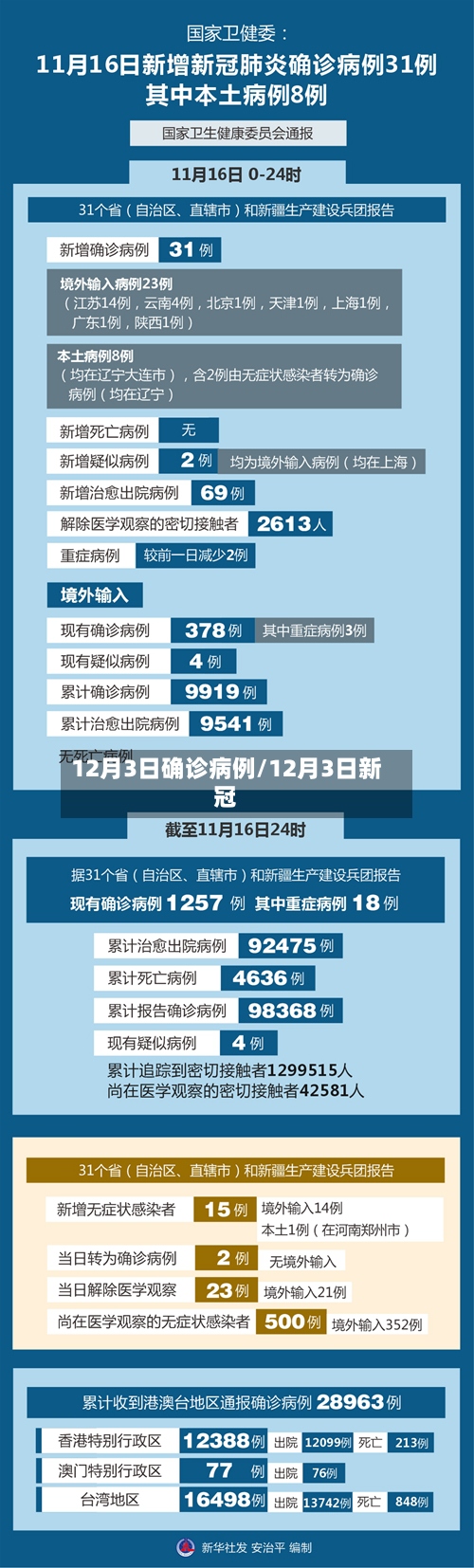 12月3日确诊病例/12月3日新冠-第3张图片