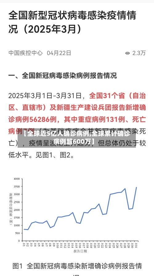 【全球近5亿人确诊病例,全球累计确诊病例超600万】-第3张图片