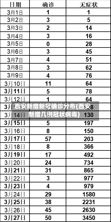 西安新增新冠确诊分布(西安新增几例冠状病毒)