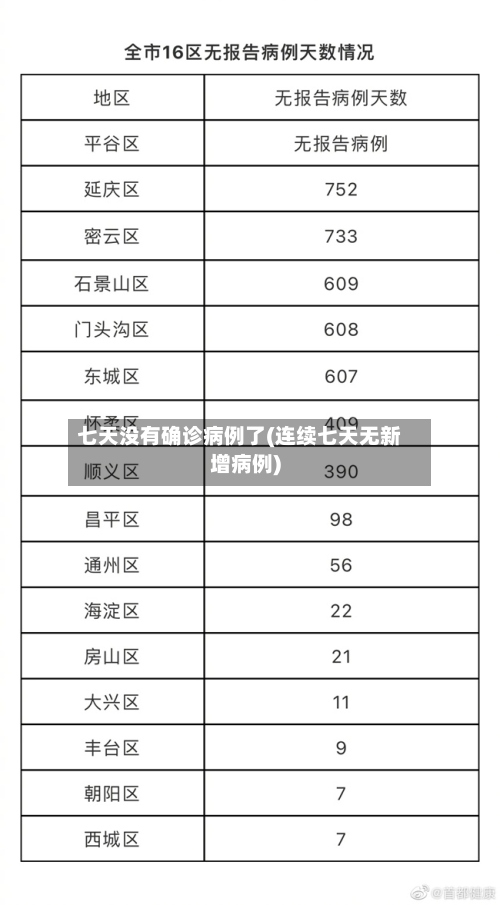 七天没有确诊病例了(连续七天无新增病例)