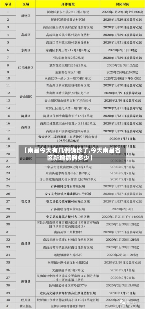 【南昌今天有几例确诊了,今天南昌各区新增病例多少】