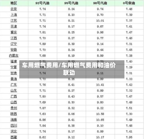 车用燃气费用/车用燃气费用和油价联动