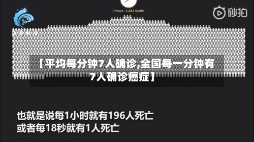 【平均每分钟7人确诊,全国每一分钟有7人确诊癌症】