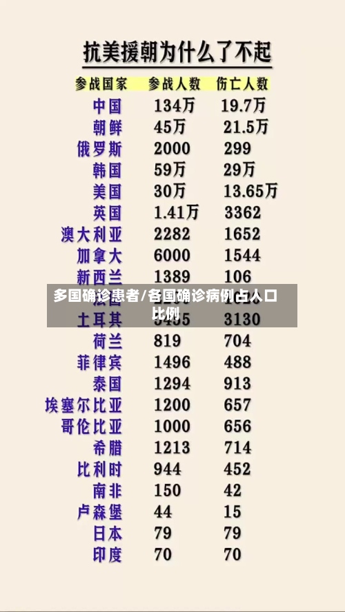 多国确诊患者/各国确诊病例占人口比例