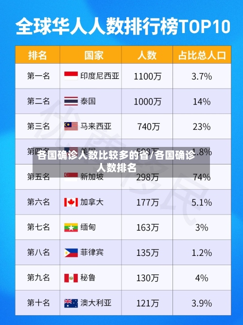 各国确诊人数比较多的省/各国确诊人数排名-第2张图片