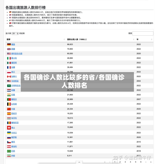 各国确诊人数比较多的省/各国确诊人数排名