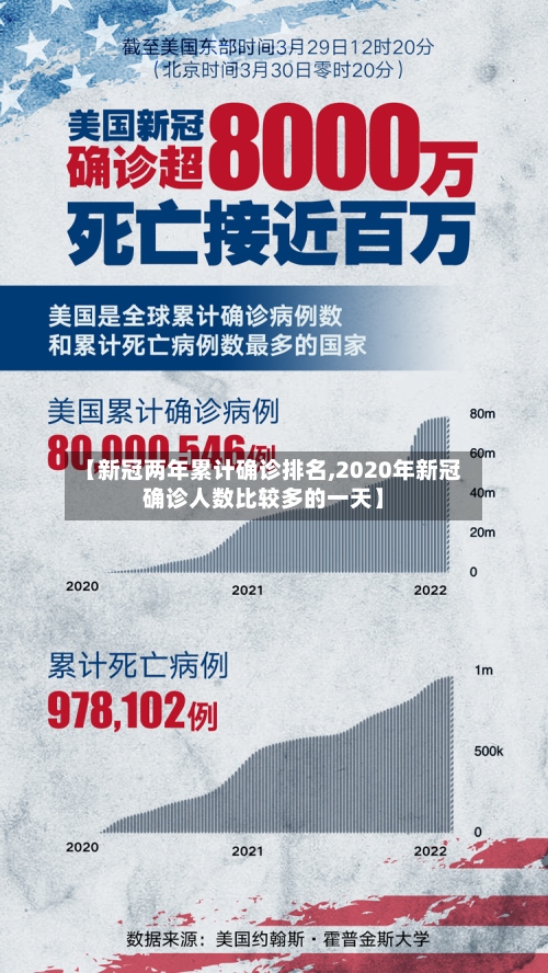 【新冠两年累计确诊排名,2020年新冠确诊人数比较多的一天】-第3张图片