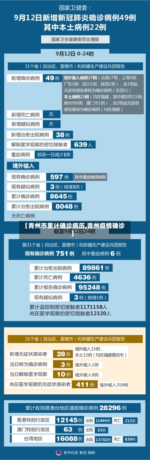 【青州市累计确诊病历,青州疫情确诊】-第3张图片