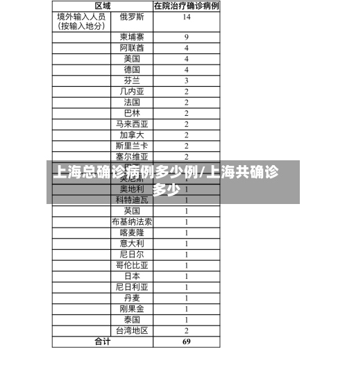 上海总确诊病例多少例/上海共确诊多少
