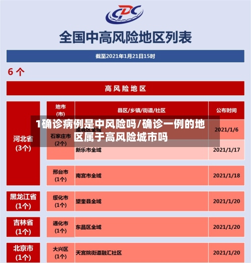 1确诊病例是中风险吗/确诊一例的地区属于高风险城市吗