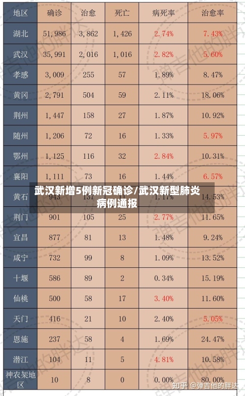 武汉新增5例新冠确诊/武汉新型肺炎病例通报