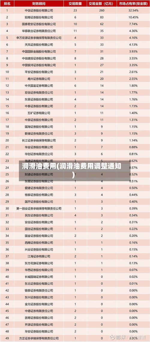 润滑油费用(润滑油费用调整通知)