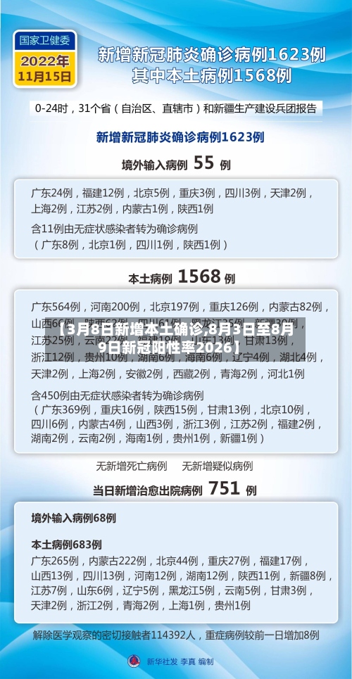 【3月8日新增本土确诊,8月3日至8月9日新冠阳性率2026】-第2张图片