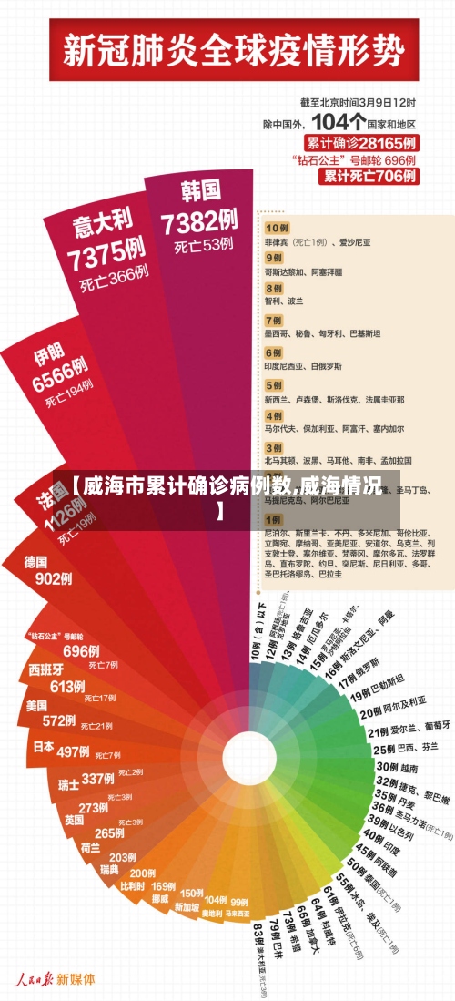 【威海市累计确诊病例数,威海情况】