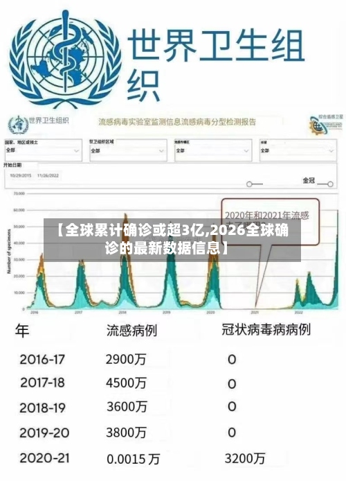 【全球累计确诊或超3亿,2026全球确诊的最新数据信息】