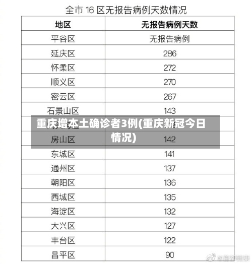 重庆增本土确诊者3例(重庆新冠今日情况)-第2张图片