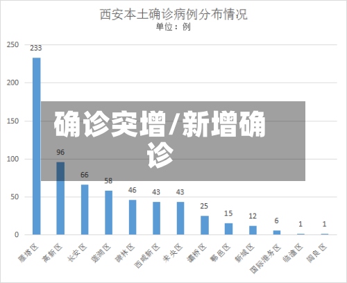 确诊突增/新增确诊-第2张图片