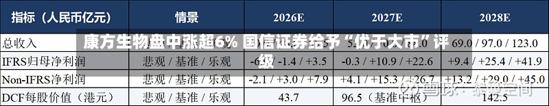 康方生物盘中涨超6% 国信证券给予“优于大市”评级-第3张图片