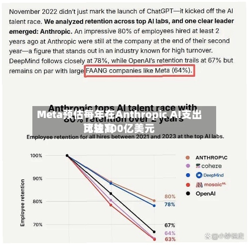 Meta预估每年在Anthropic AI支出比较高可达100亿美元-第2张图片