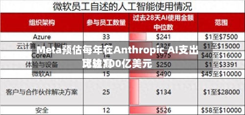 Meta预估每年在Anthropic AI支出比较高可达100亿美元-第1张图片