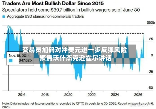 交易员加码对冲美元进一步反弹风险 聚焦沃什杰克逊霍尔讲话