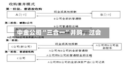 中金公司“三合一”并购，过会