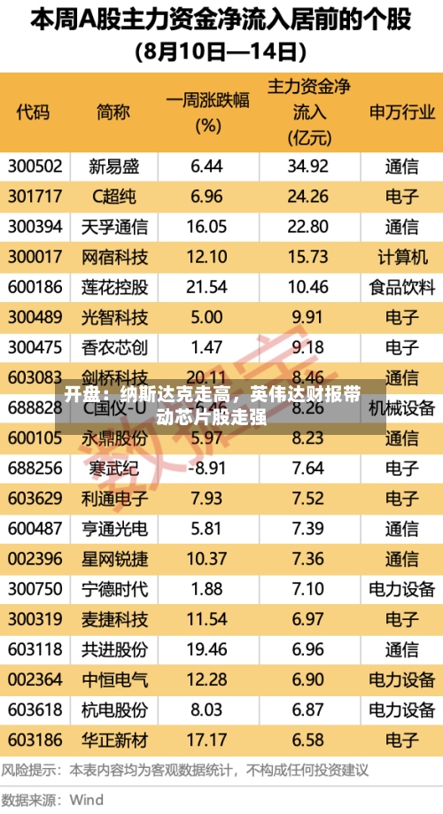 开盘：纳斯达克走高，英伟达财报带动芯片股走强-第1张图片