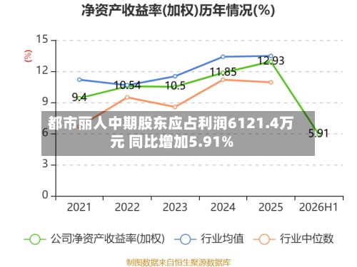 都市丽人中期股东应占利润6121.4万元 同比增加5.91%-第1张图片