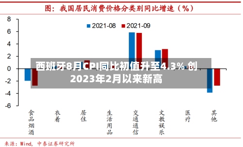 西班牙8月CPI同比初值升至4.3% 创2023年2月以来新高