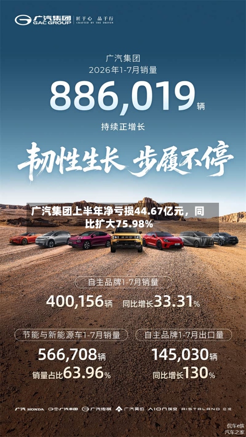 广汽集团上半年净亏损44.67亿元，同比扩大75.98%
