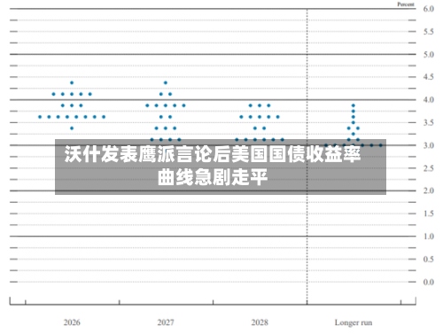 沃什发表鹰派言论后美国国债收益率曲线急剧走平-第3张图片