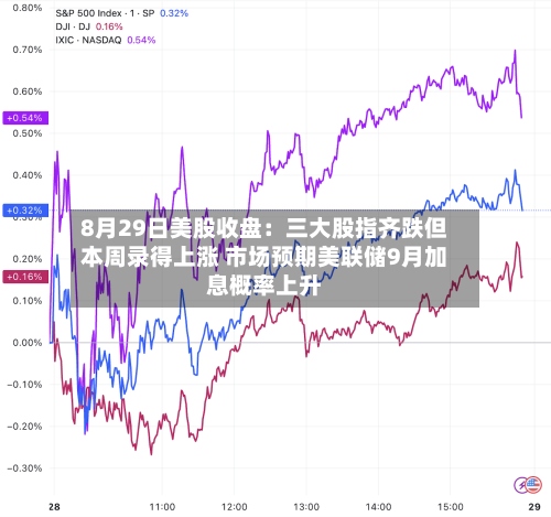 8月29日美股收盘:三大股指齐跌但本周录得上涨 市场预期美联储9月加息概率上升-第2张图片