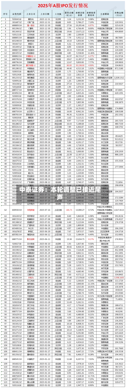 中泰证券：本轮调整已接近尾声