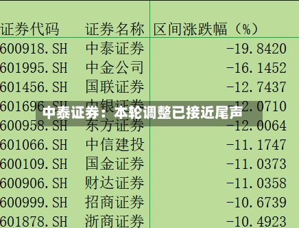 中泰证券：本轮调整已接近尾声-第3张图片