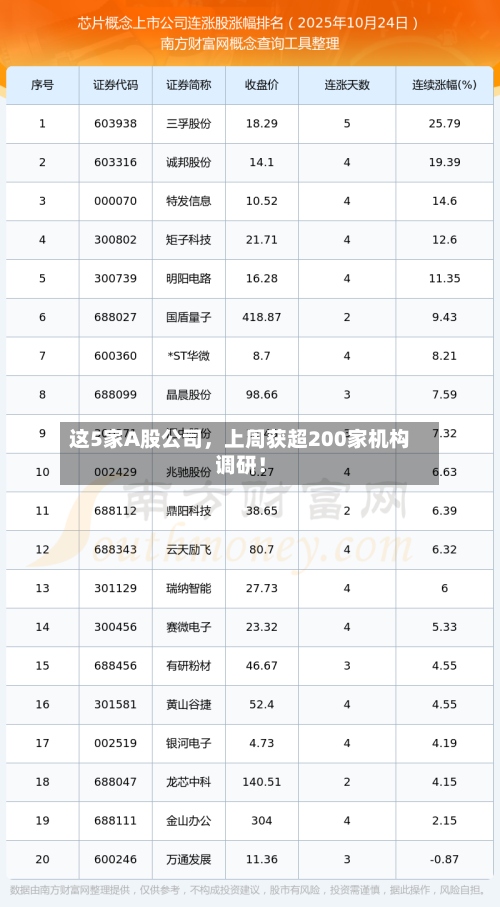 这5家A股公司，上周获超200家机构调研！-第2张图片