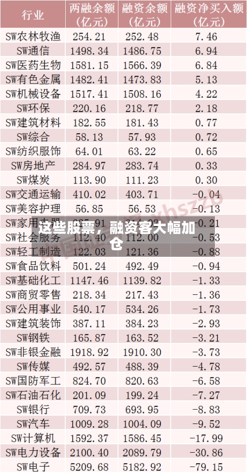 这些股票，融资客大幅加仓