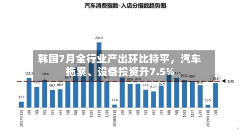 韩国7月全行业产出环比持平	，汽车拖累、设备投资升7.5%-第2张图片