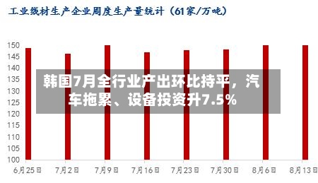 韩国7月全行业产出环比持平，汽车拖累、设备投资升7.5%