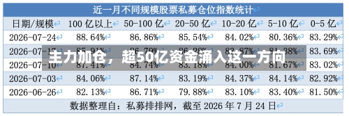 主力加仓，超50亿资金涌入这一方向-第2张图片