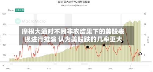 摩根大通对不同非农结果下的美股表现进行推演 认为美股跌的几率更大-第1张图片