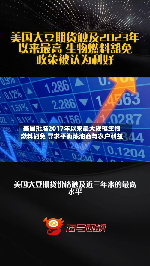 美国批准2017年以来最大规模生物燃料豁免 寻求平衡炼油商与农户利益