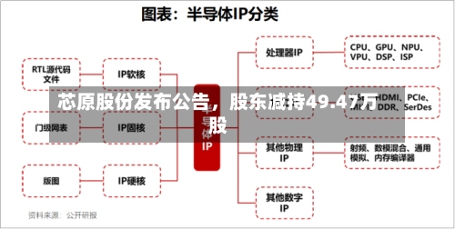 芯原股份发布公告	，股东减持49.47万股-第2张图片