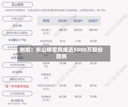 刚刚！东山精密完成近5000万股份回购